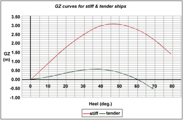 Typical curves of statical stability for both a stiff and tender ship are shown.